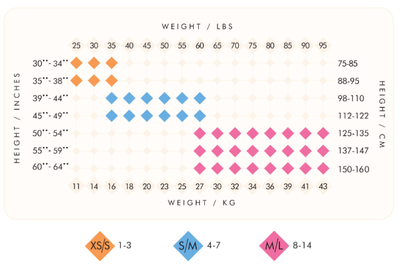 Child sizes weight/height chart. 30-38" tall /25-35 lbs is XS/S (1-3). 39-49" tall at 35-60 lbs. is S/M (4-7). 50-64" tall at 60-95 lbs. is M/L (8-14).